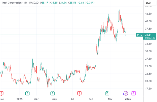 英特尔18A制程又迎利空突袭 CES大秀将成“背水一战”