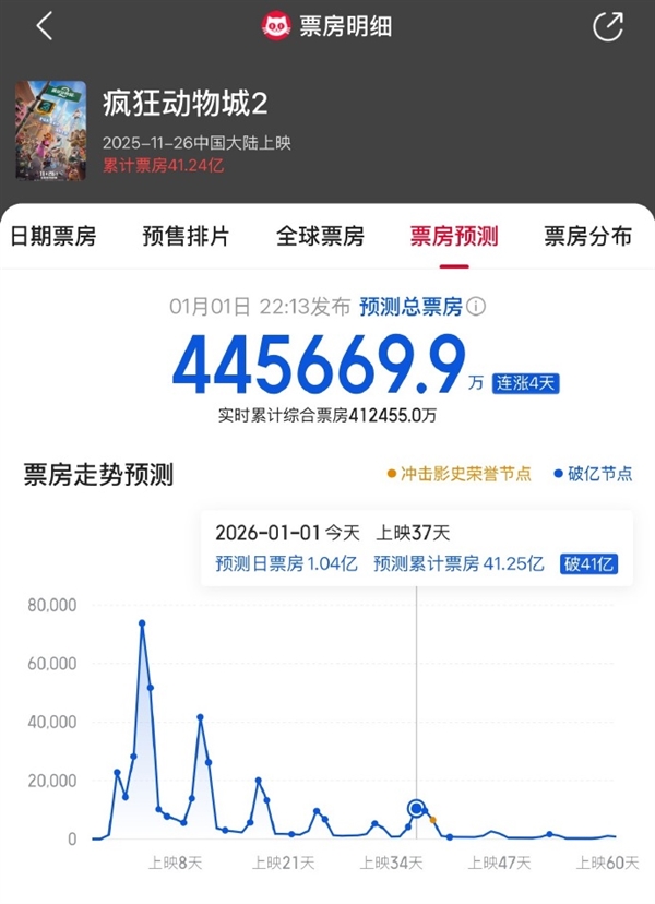 《疯狂动物城2》还在涨！预测票房超44亿 要拿进口片第一