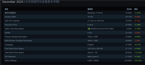 终于等到!12月Steam软硬件统计:AMD RX 9070首次出现