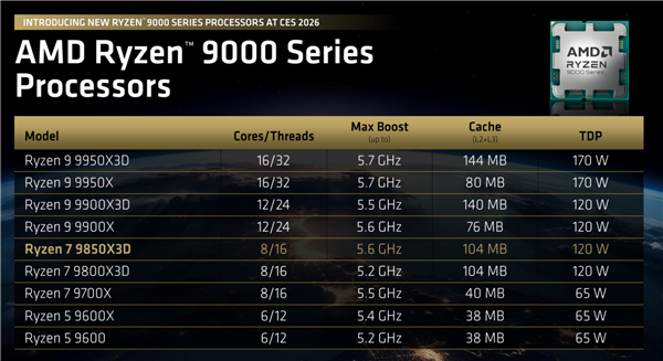 AMD锐龙7 9850X3D正式发布:频率飙升400MHz 功耗完全不变