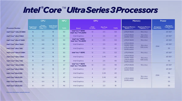 游戏性能媲美独显！Intel正式发布首款18A制程Panther Lake处理器：14款型号规格一览 1月27日上市