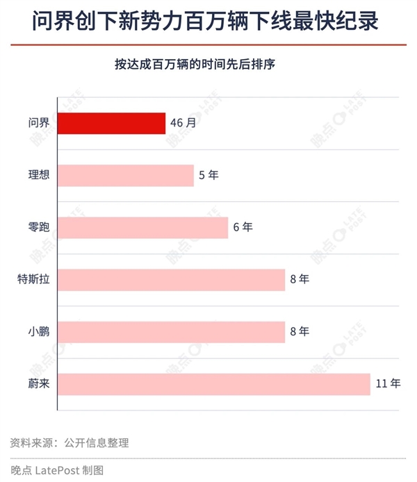 问界百万辆交付速成背后：三年半采购华为750亿元