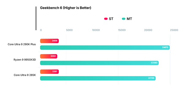 斩杀AMD 9950X3D！Intel Ultra 9 290K Plus旗舰处理器性能首曝：多线程史上最快