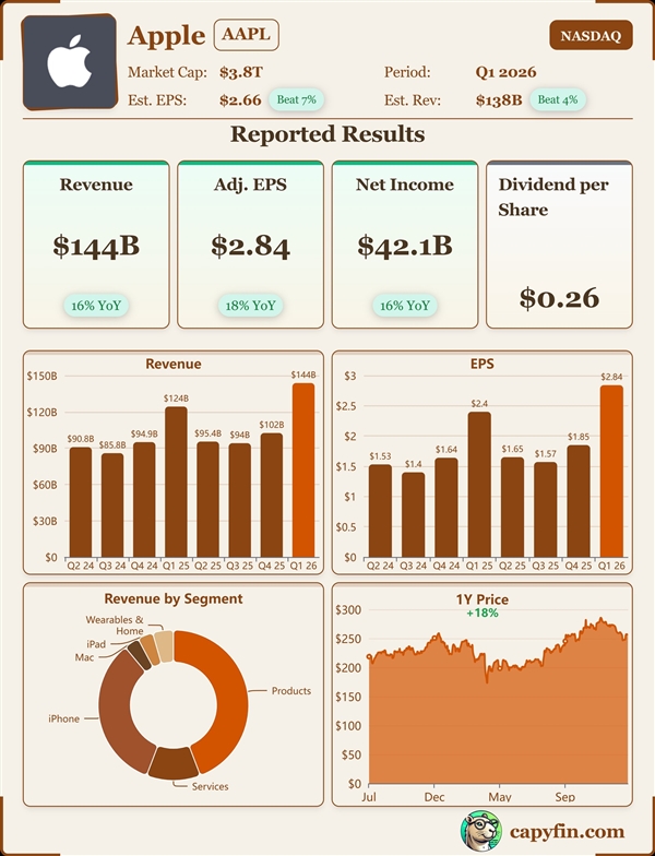 苹果季度营收创新高