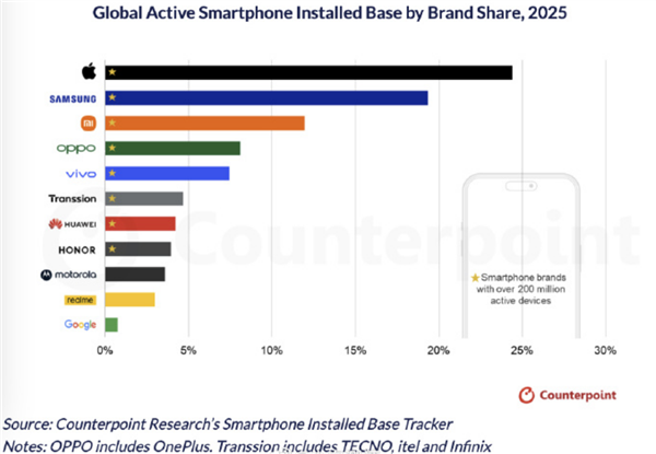 苹果碾压式领先安卓厂商：全球每4部手机就有1部iPhone