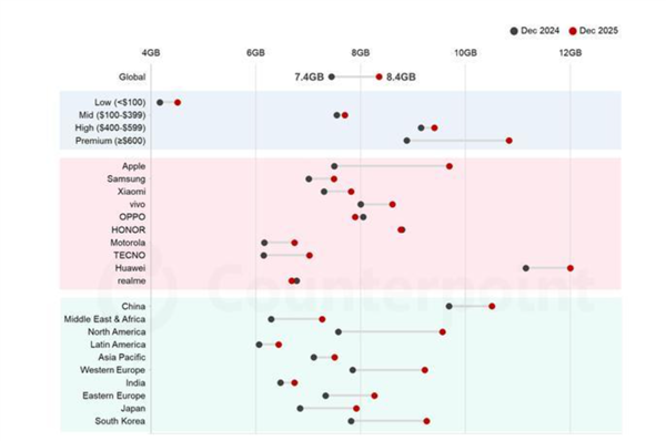 你达标没！全球手机平均内存8.4GB创新高：华为成主要推动者
