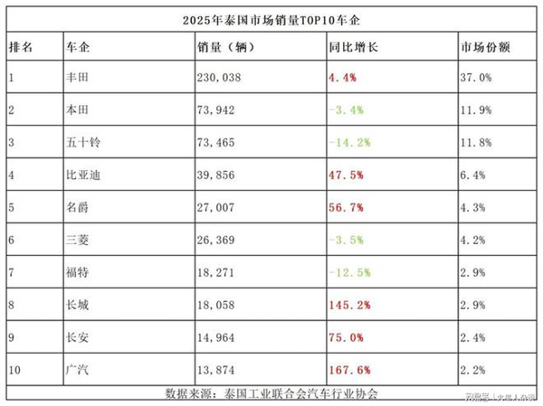 在日系遍地的东南亚 中国车凿开了一道口子