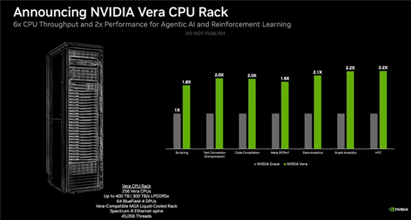 NVIDIA 88核心Vera CPU开卖:第一次正面叫板Intel、AMD
