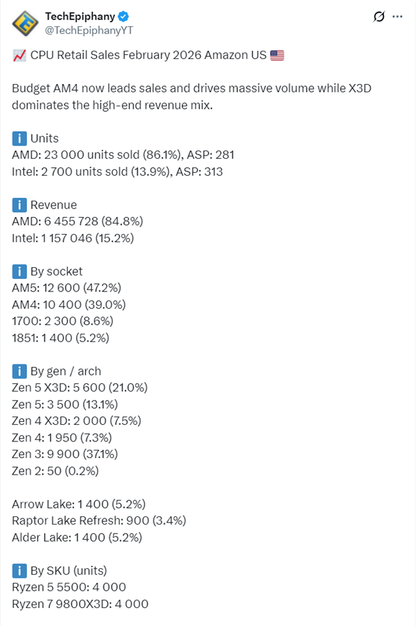 PC行业崩溃！CPU销量已腰斩：没人装机了