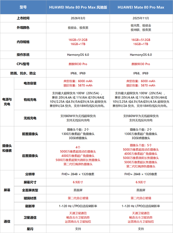 华为首款风冷散热手机!Mate 80 Pro Max风驰版与Mate 80 Pro Max参数对比来了