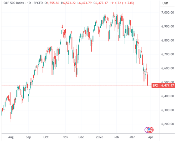 美股标普纳指创开战后最大单日跌幅 特朗普发声