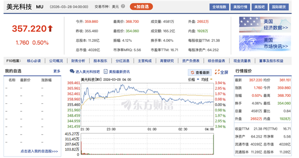 内存厂暴跌上百亿 结果只是一个乌龙?