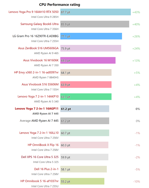 名字高一级还更弱:AMD锐龙AI 7 445实测不如AI 5 340!核显同样落后