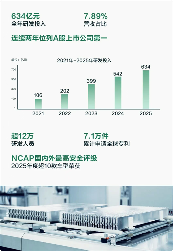 12万研发大军+7万余项专利 比亚迪研发投入蝉联A股第一