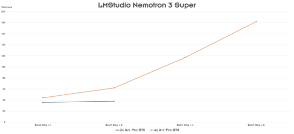 Intel锐炫Pro B70四卡并联首测！功耗达720W
