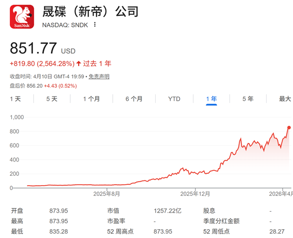 股价一年暴涨2500%！存储热潮下闪迪升咖：4月20日将跻身纳指100