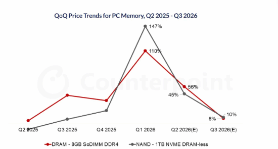入门级PC配件价格暴涨超100%！下季度还要涨