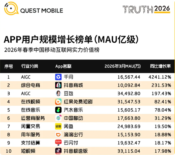 阿里千问成今年用户增长最猛APP 月活同比暴涨42倍
