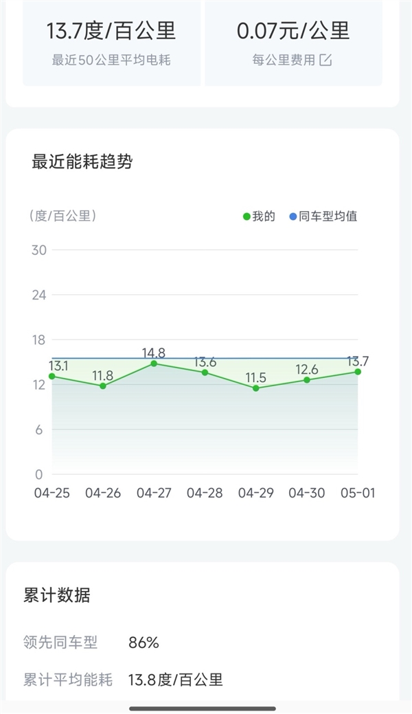 跑1000公里电费仅300元！五一电车自驾成本曝光：不到油车一半