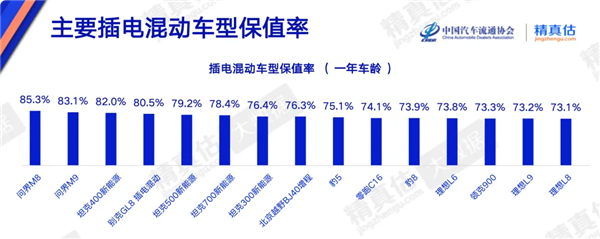 一年还值85.3% 问界M8反超大哥M9拿下插混保值率第一