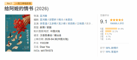 豆瓣9.1分!超15万人评分 21世纪最高分大陆电影诞生