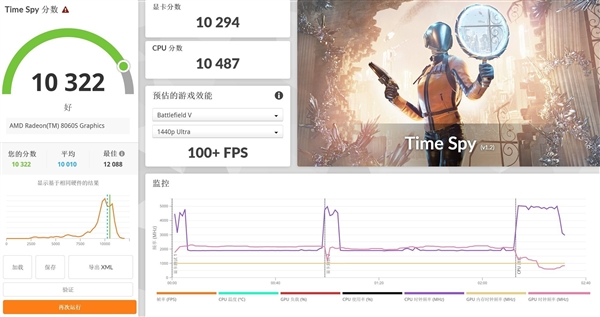 功耗仅差15W 性能提升18%!AMD这颗处理器神了