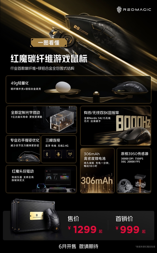 首发999元!红魔碳纤维游戏鼠标发布:49g机身可承重100kg