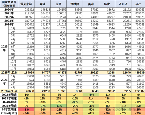 腰斩式下滑!进口豪华车集体崩盘:奥迪保时捷跌麻了