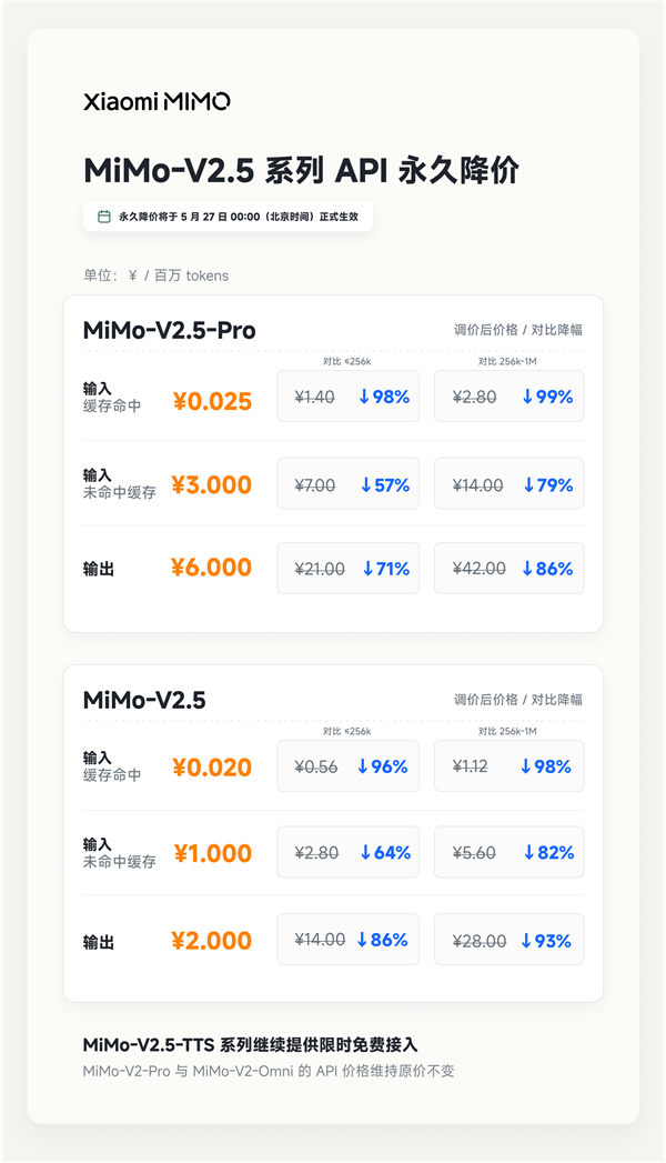 小米自研大模型MiMo-V2.5系列API永久降价:最高降99% 不再区分上下文长度