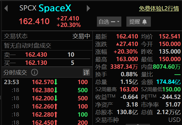 数千员工一夜变身富豪!SpaceX直言员工不会集体离职