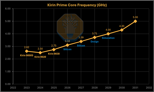 几乎翻倍!华为麒麟处理器主频将冲击5GHz