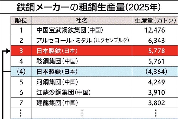 靠美国翻盘 日本钢铁公司要夺回世界第一:快到中国钢铁巨头一半水平了