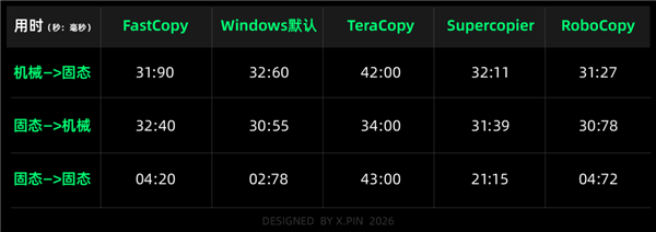 明明是SSD 复制文件为什么还能这么慢?