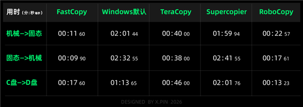明明是SSD 复制文件为什么还能这么慢?