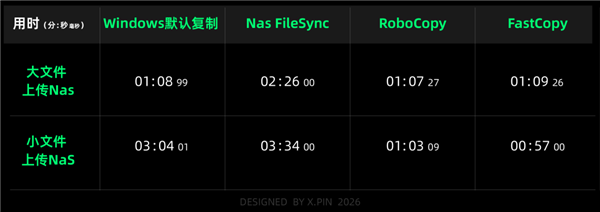 明明是SSD 复制文件为什么还能这么慢?