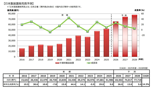 AI风口来临日本也起飞了:半导体设备赢麻、今年营收6.5万亿日元
