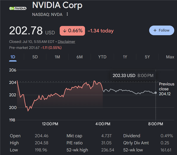 AI圈怪事:4.7万亿美元市值的NVIDIA便宜到家了 股价却不再受宠