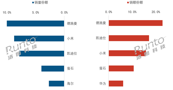 2026上半年智能门锁榜单出炉:德施曼、小米、凯迪仕稳居前三 拿下半壁江山