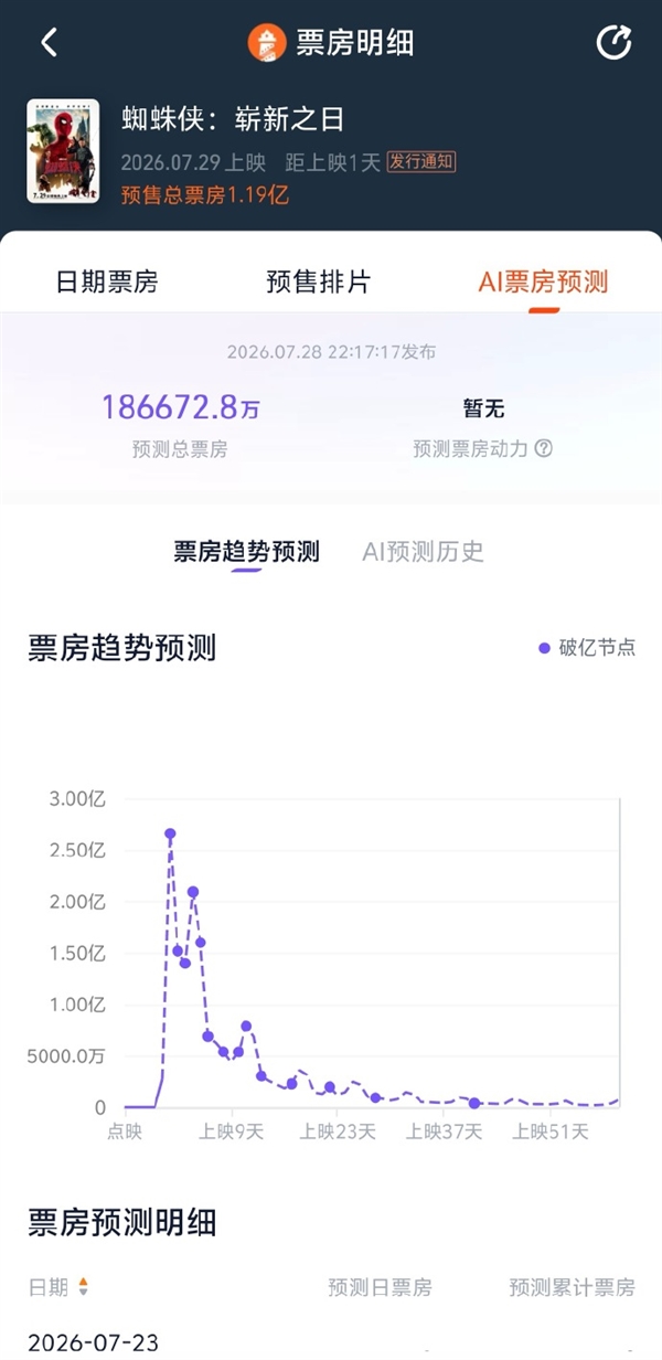 《蜘蛛侠:崭新之日》7月29日中国领先上映 总票房预测超18亿