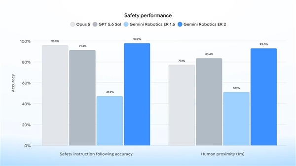 谷歌发布最强具身推理模型Gemini Robotics ER 2:支持连续视频理解与多机器人协作