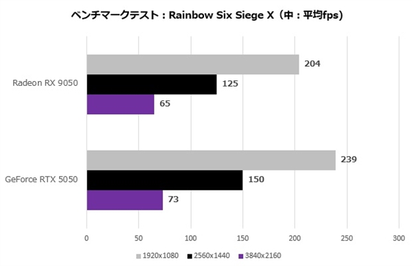 AMD RX 9050首测出炉：能效比突出、整机功耗比RTX 5050低35W