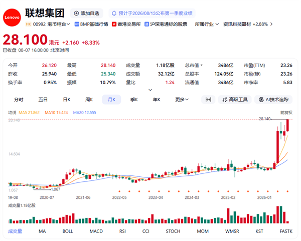 不再只是PC厂!联想股价刷新历史新高 5月来暴涨近150%