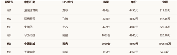 六大国产CPU同台竞技！央采大单结果揭晓：海光2059台登顶、华为鲲鹏1053台居次席