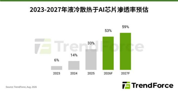 液冷成AI芯片散热标配!2026年行业渗透率预计可达53%