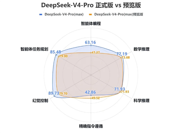 总榜第2 DeepSeek V4 Pro中文测评出炉:编程能力暴涨