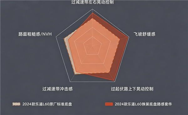 减晃动增路感!蔚来乐道L60底盘路感套件上线:限时2999元