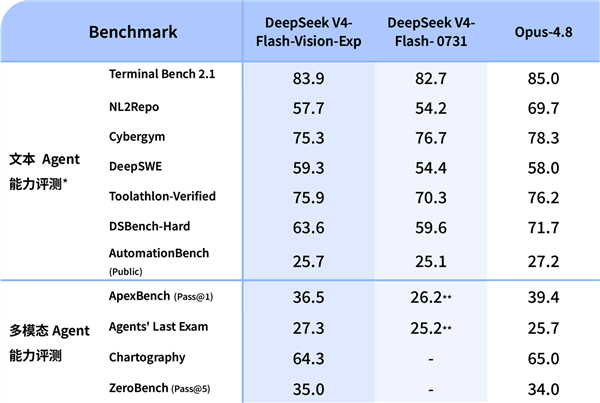 DeepSeek-V4-Flash-Vision-Exp视觉模型上线:Agent能力接近Opus-4.8