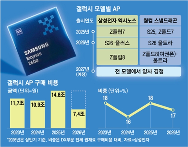 安卓最强2nm芯片易主！三星Exynos 2700内部实测跑分力压高通第六代骁龙8超级至尊版