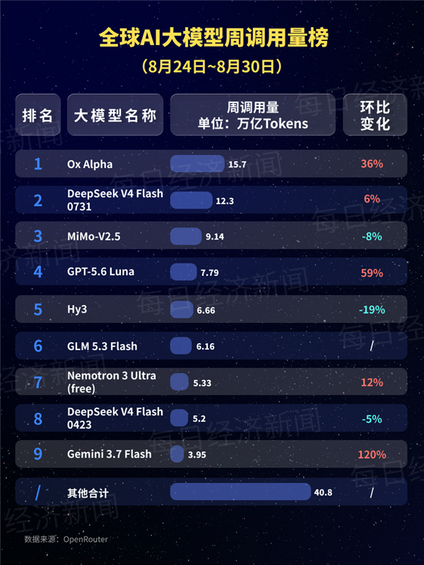 中国AI大模型调用量连续18周领跑:智谱牛来大模型登顶 DeepSeek-V4-Pro跌出榜单