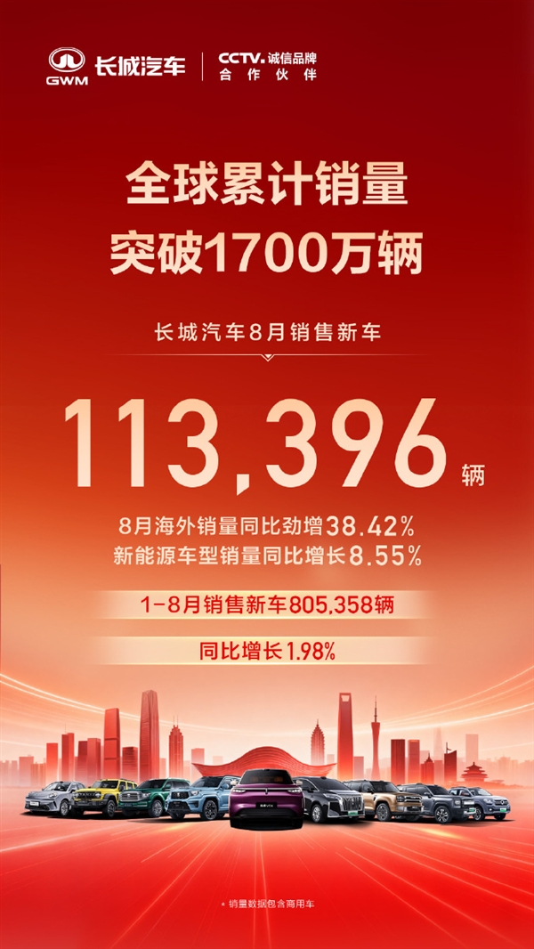 老外比国人买的还多！长城汽车8月销量113396辆 海外卖爆
